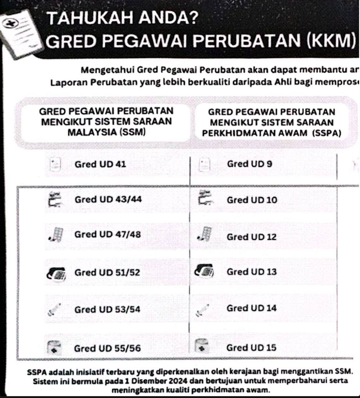 Jadual Gred Pegawai Perubatan