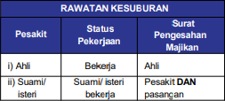 Jadual Rawatan Kesuburan